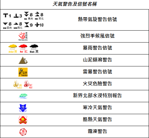 天氣警告及信號名稱