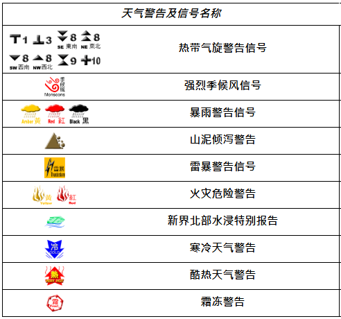 本頁圖片/檔案 - 天氣警告及信號名稱_簡體版